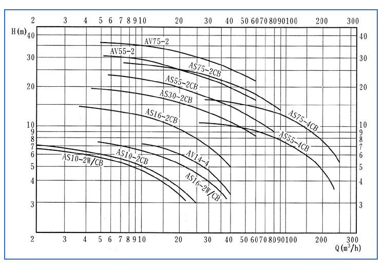 AS、AV型潛水式排污泵（曲線圖譜）