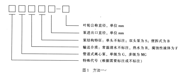 管道離心泵型號表示方法1