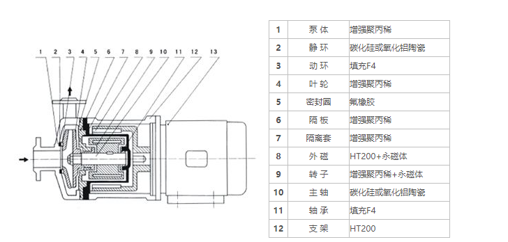 10CQF-20CQF塑料磁力驅(qū)動泵