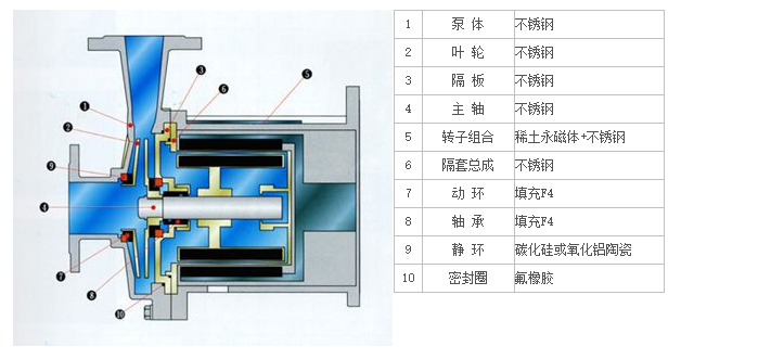 不銹鋼磁力驅(qū)動(dòng)泵—CQ系列