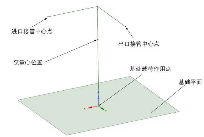 立式泵基礎(chǔ)受力(載荷)計算