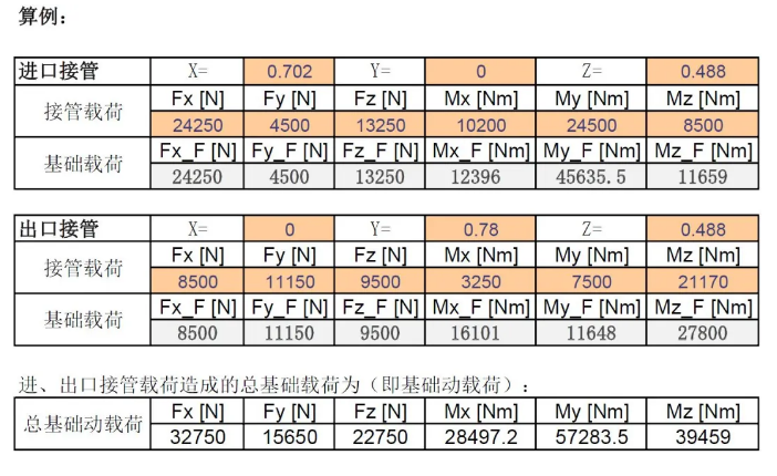 立式泵基礎(chǔ)受力(載荷)計算