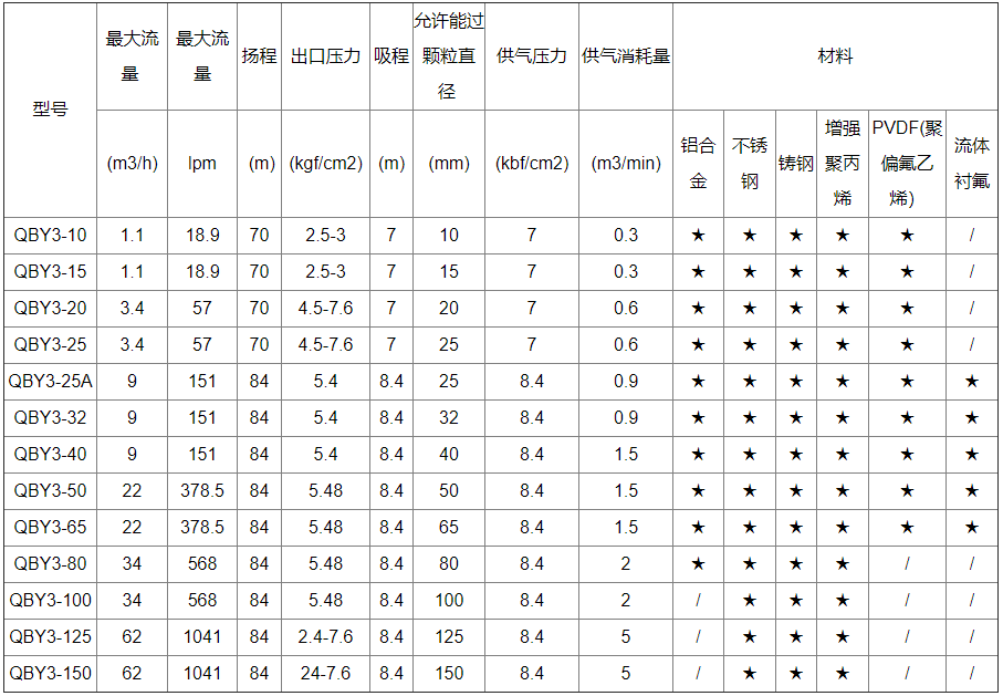 氣動隔膜泵型號參數(shù)表