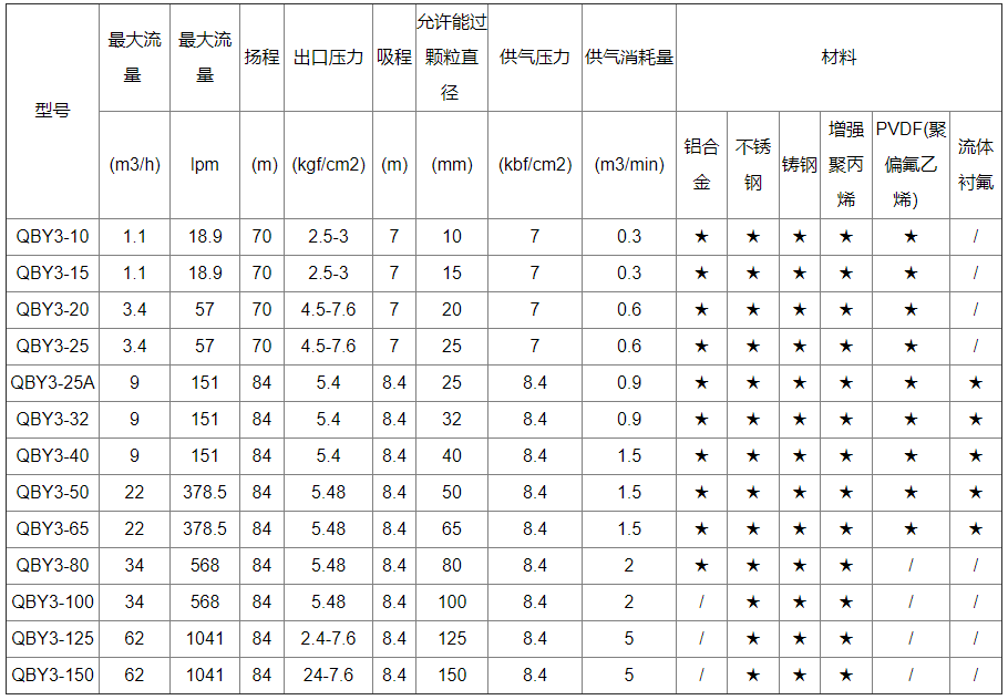 塑料氣動隔膜泵性能參數(shù)