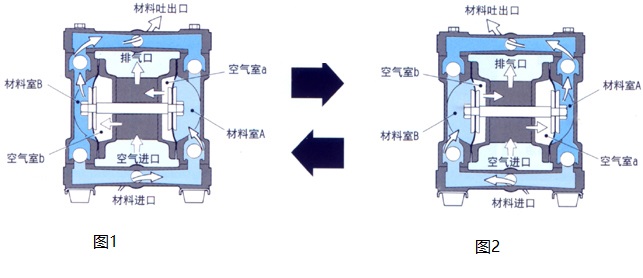 氣動隔膜泵工作原理圖解