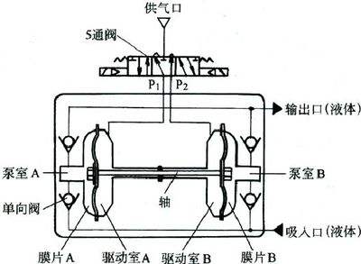 氣動隔膜泵工作原理簡單示意圖