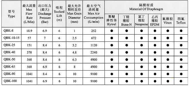 QBK氣動(dòng)隔膜泵型號(hào)參數(shù)表