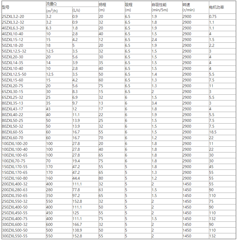 ZX臥式自吸離心泵性能參數(shù)表