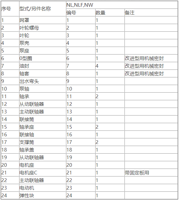 NL污水泥漿排污泵配件圖