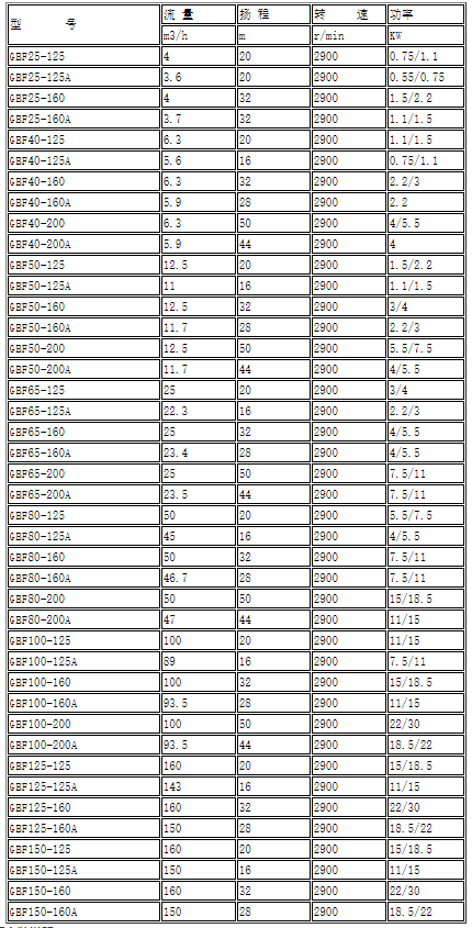 GBF襯氟管道離心泵性能參數(shù)選型表