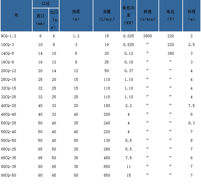 CQ型工程塑料磁力驅(qū)動(dòng)泵規(guī)格型號(hào)參數(shù)表