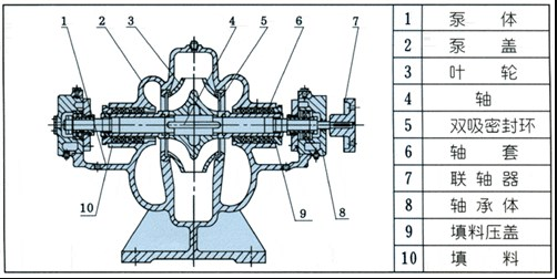 單G雙吸式離心泵的結(jié)構(gòu)圖