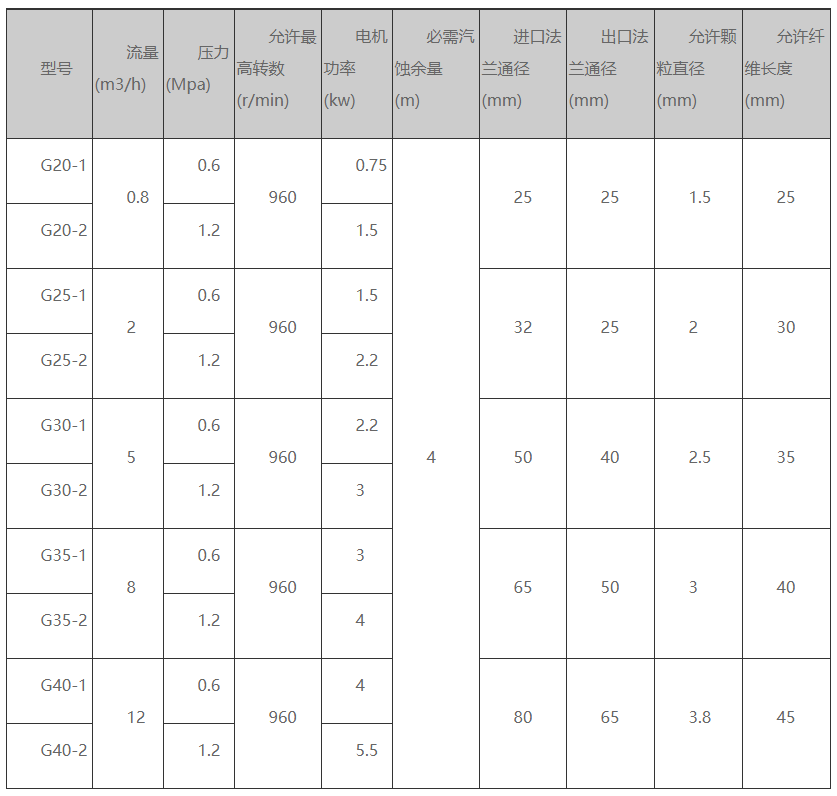 G系列單螺桿泵的規(guī)格型號參數(shù)