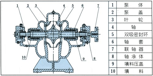 單級雙吸離心泵的結(jié)構(gòu)圖