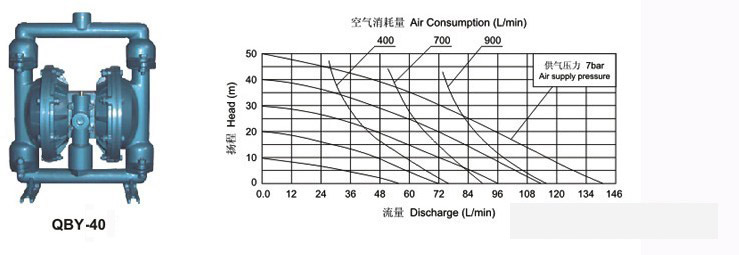 氣動(dòng)隔膜泵性能曲線圖