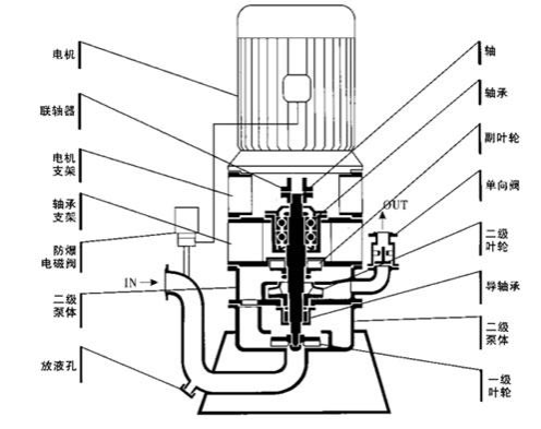 立式無密封自控自吸泵的結(jié)構(gòu)原理圖