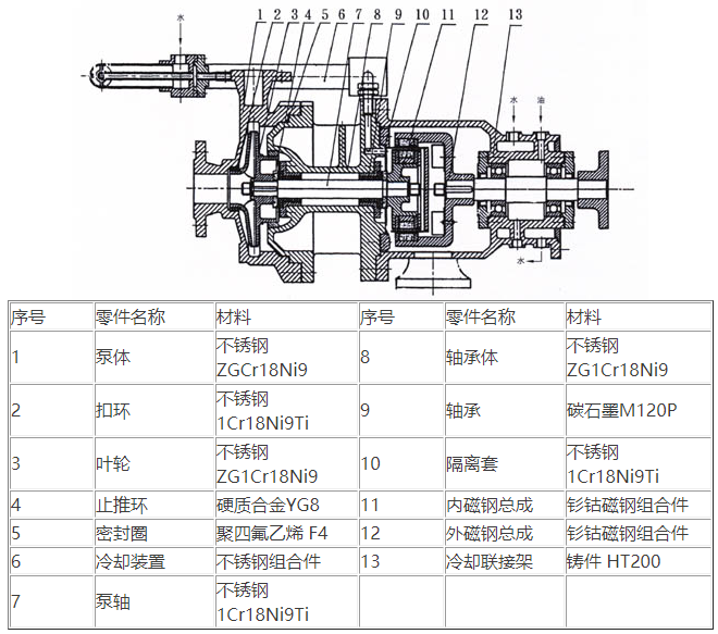 MT-HTP高溫磁力泵結(jié)構(gòu)圖