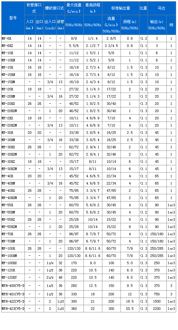 MP系列磁力驅(qū)動循環(huán)泵性能參數(shù)表