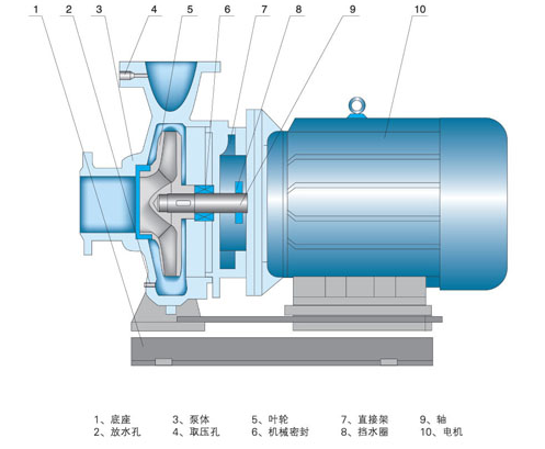 臥式離心泵結(jié)構(gòu)組成圖解