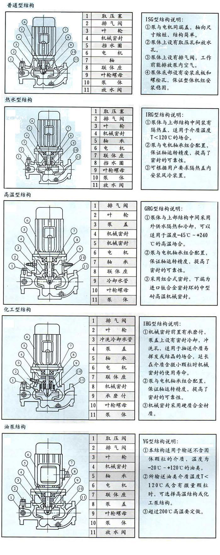 ISG單級(jí)單吸立式管道離心泵結(jié)構(gòu)圖