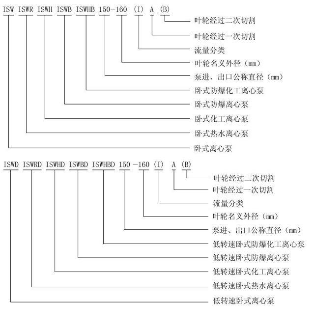 ISW臥式管道離心泵型號意義