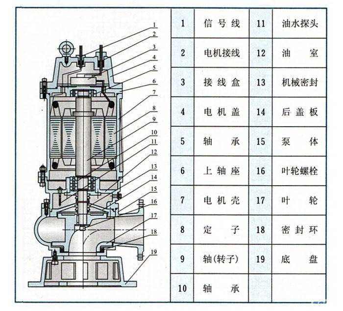 QW(WQ)潛水式無(wú)堵塞排污泵(結(jié)構(gòu)圖)