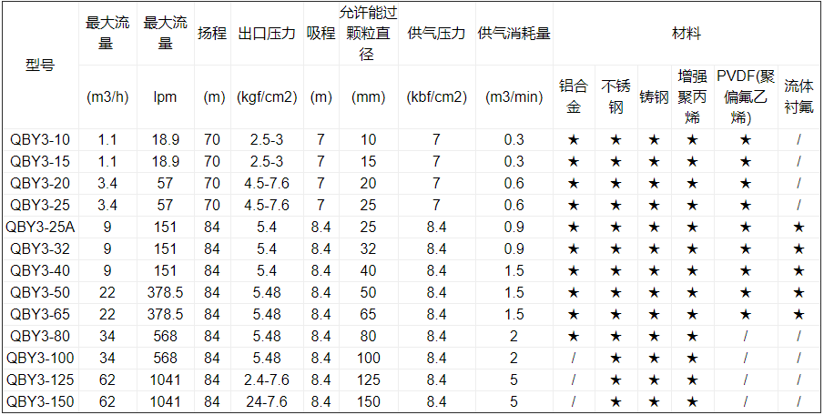 氣動單向隔膜泵型號參數(shù)表