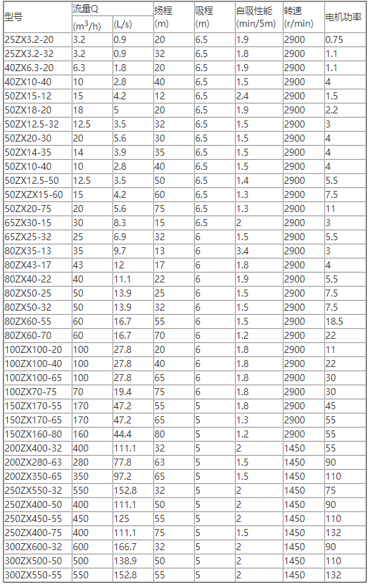 ZX臥式自吸離心泵規(guī)格型號(hào)(性能參數(shù))