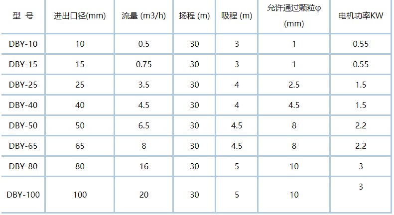 DBY電動(dòng)隔膜泵的型號(hào)性能參數(shù)選型表