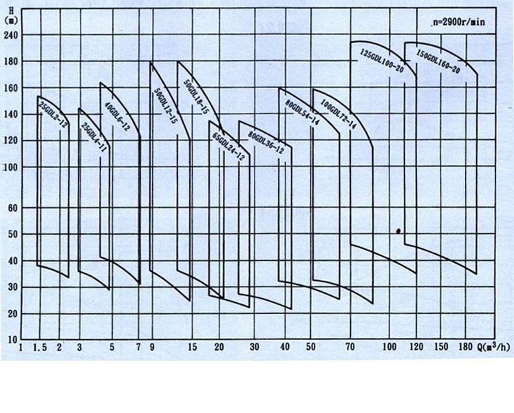 GDL型立式多級管道離心泵(性能圖譜)