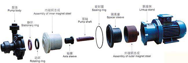 CQF型塑料磁力驅(qū)動(dòng)泵(結(jié)構(gòu)圖紙)
