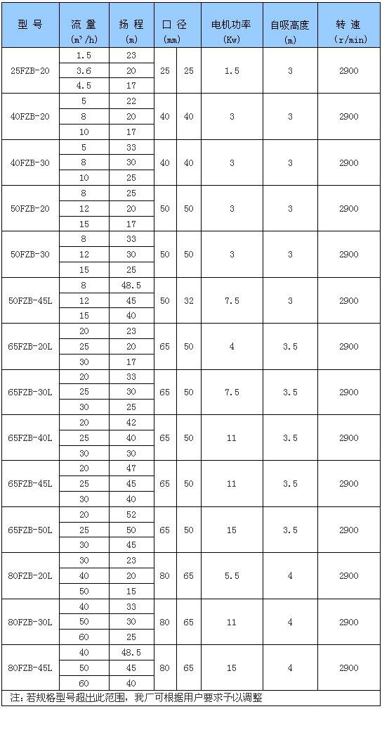 FZB系列氟塑料自吸泵性能參數(shù)選型表