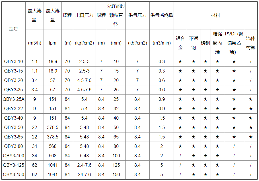 襯氟氣動隔膜泵性能參數(shù)表