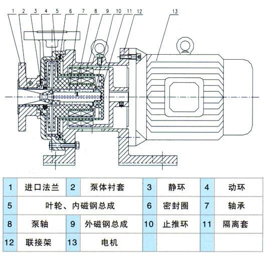 氟塑料磁力離心泵結構圖