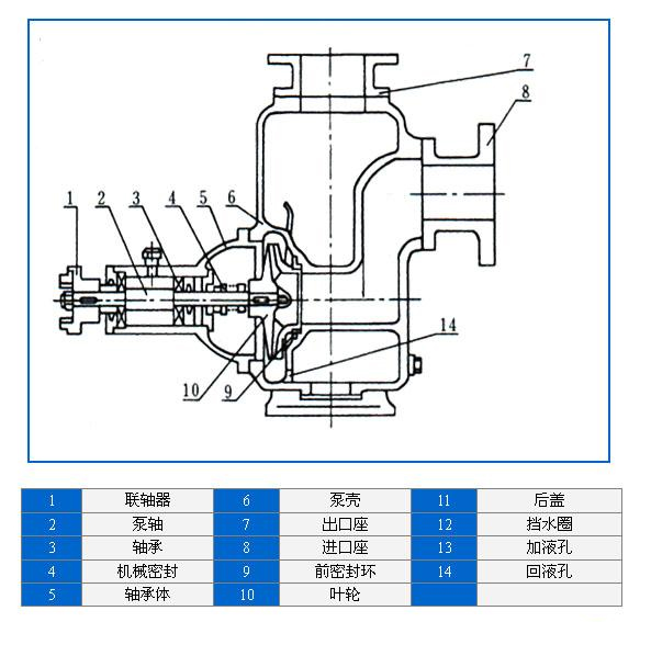 自吸式離心泵結構圖