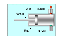 計量泵工作原理示意圖